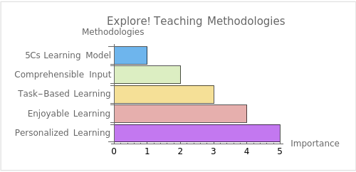 Explore Language Learning Methodologies